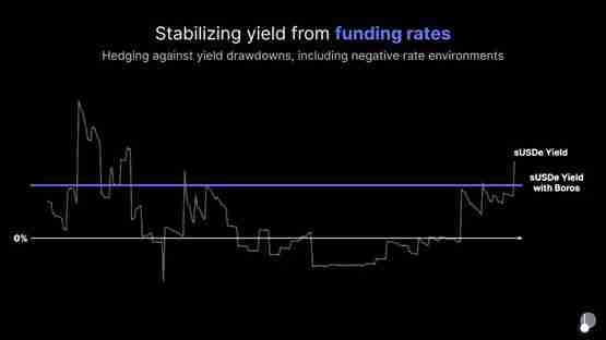 三分钟了解Pendle 2025年路线图：V2改良、推进永续合约对冲收益产品